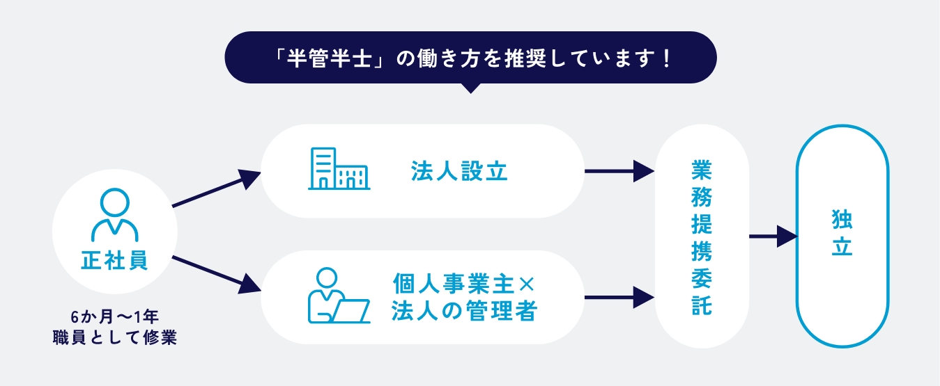 【「半管半士」の働き方を推奨しています！】①正社員（6ヶ月〜1年職員として修業）②法人設立または個人事業主×法人の管理者 ③業務提携委託 ④独立